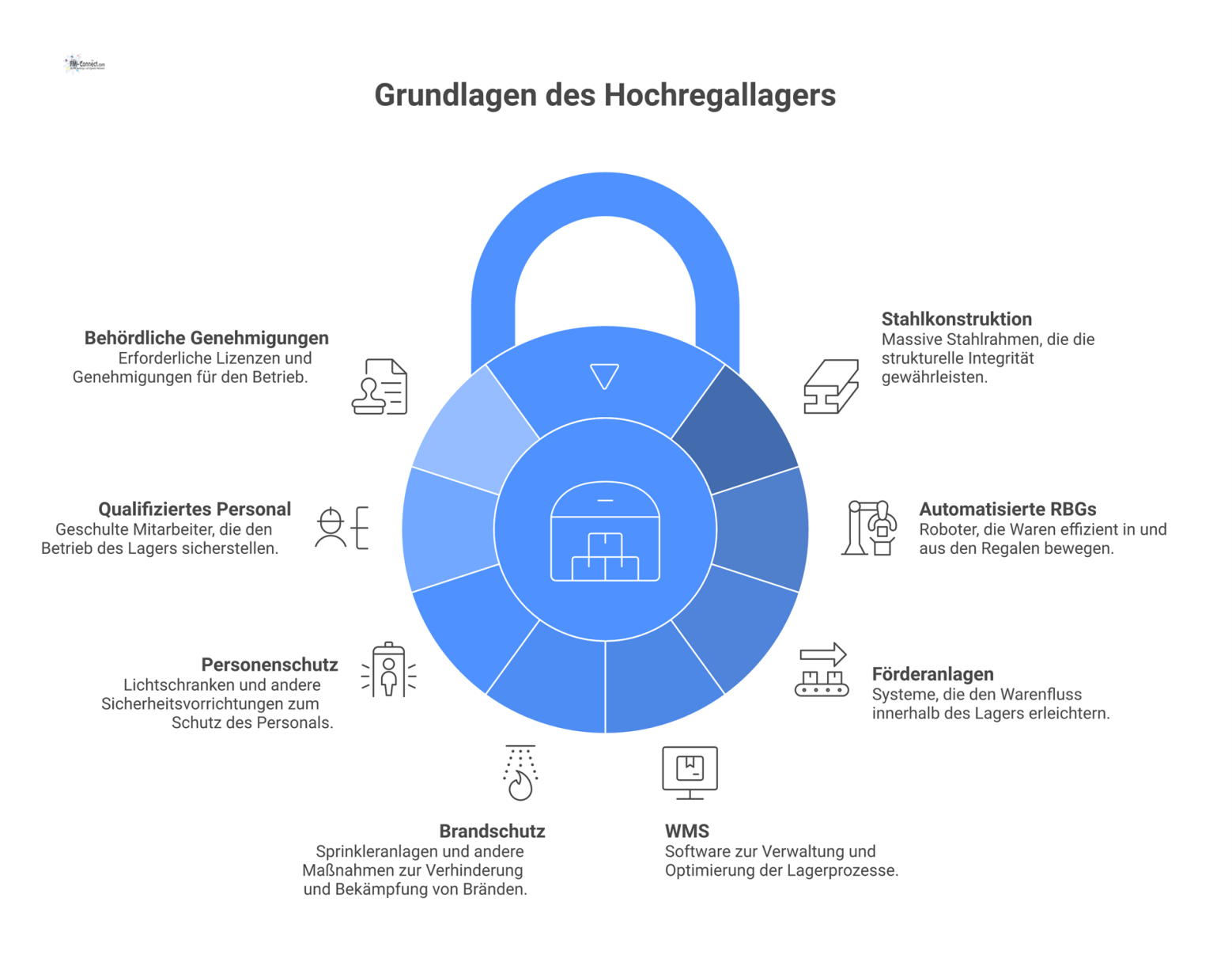 Diagramm der Voraussetzungen für ein Hochregallager, das zentrale Bereiche wie Stahlkonstruktion, Automatisierung, WMS, Brandschutz und Personal illustriert.