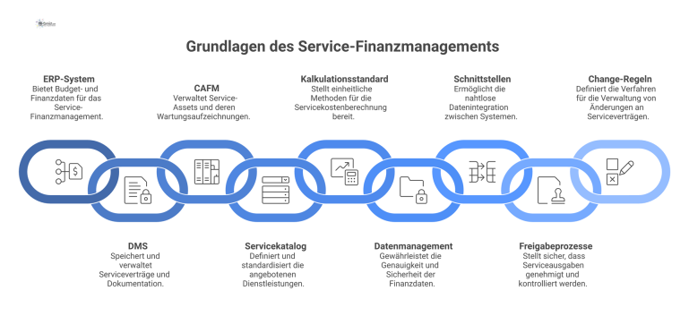 Voraussetzungen für Service-Finanzmanagement Technische Infografik über die Voraussetzungen für Service-Finanzmanagement, welche die drei Quellsysteme und unterstützenden Säulen mit Datenflüssen darstellt.