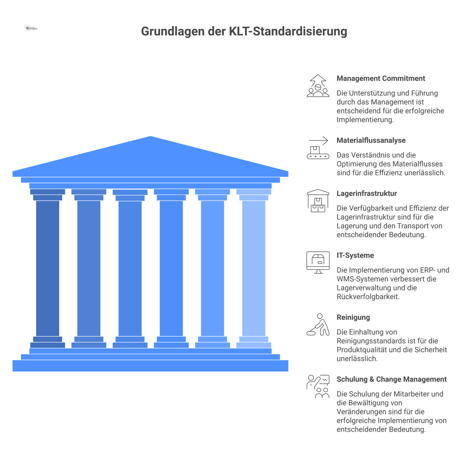 Mindmap mit dem zentralen Thema KLT-Standardisierung und den sechs Hauptästen Management, Materialflussanalyse, Lagerinfrastruktur, IT-Systeme, Reinigung sowie Schulung. 