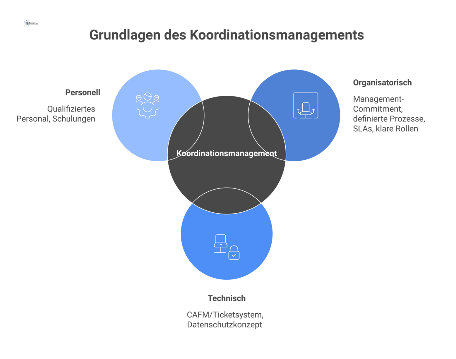 Mindmap mit den Voraussetzungen für Koordinationsmanagement, unterteilt in die drei Hauptäste organisatorisch, technisch und personell mit Unterpunkten.