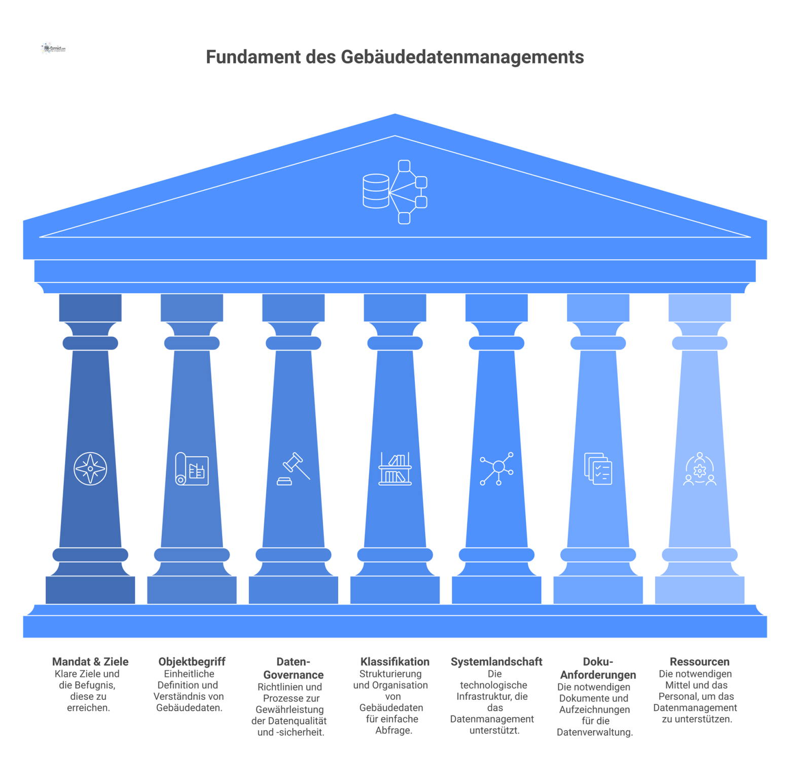 Visualisierung der sieben Voraussetzungen für Gebäudedatenmanagement als Säulen, die auf einem Fundament stehen und den Betriebserfolg zum Ziel haben. 