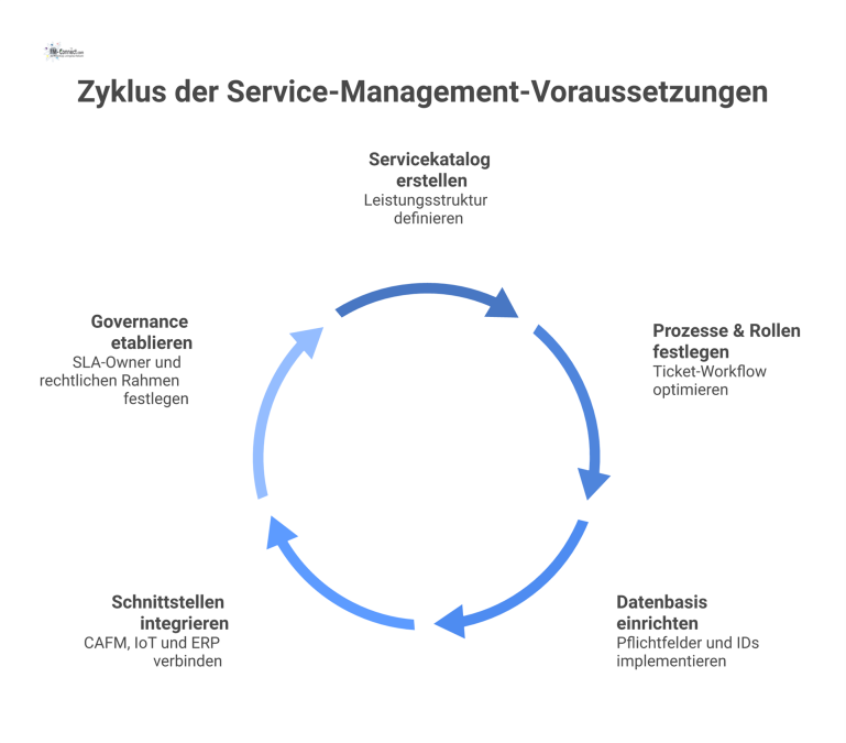 Diagramm der fünf Voraussetzungen für ein Service-Management-System: Servicekatalog, Prozesse & Rollen, Datenbasis, Schnittstellen und Governance.