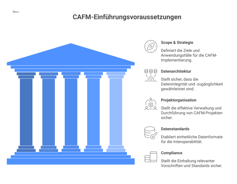 Infografik mit fünf vernetzten Säulen zu den Voraussetzungen einer CAFM-Einführung: Scope & Strategie, Datenarchitektur, Projektorganisation, Datenstandards und Compliance.