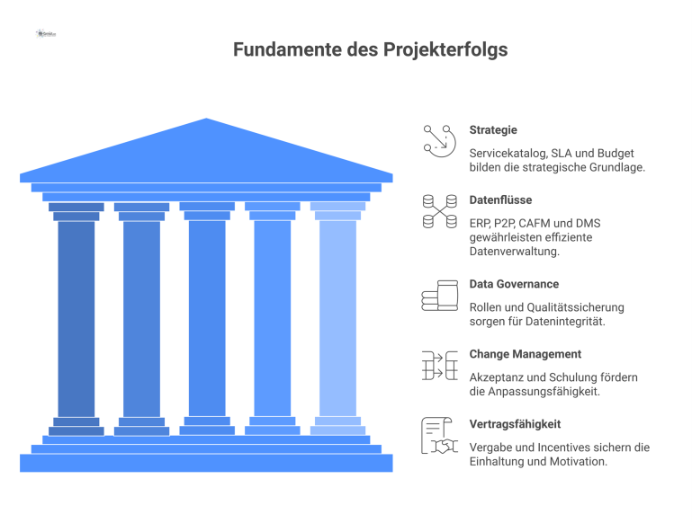 Fünf Voraussetzungen für erfolgreiche Projekte Diagramm der fünf Voraussetzungen für Projekterfolg: Strategie, Datenflüsse, Data Governance, Change Management und Vertragsfähigkeit führen zum zentralen Ziel.