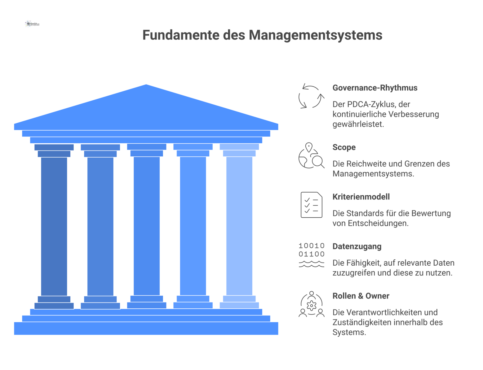 Infografik der 5 Voraussetzungen für Managementsysteme: ein zentraler PDCA-Zyklus, gespeist durch die vier Elemente Scope, Kriterienmodell, Datenzugang und Rollen.
