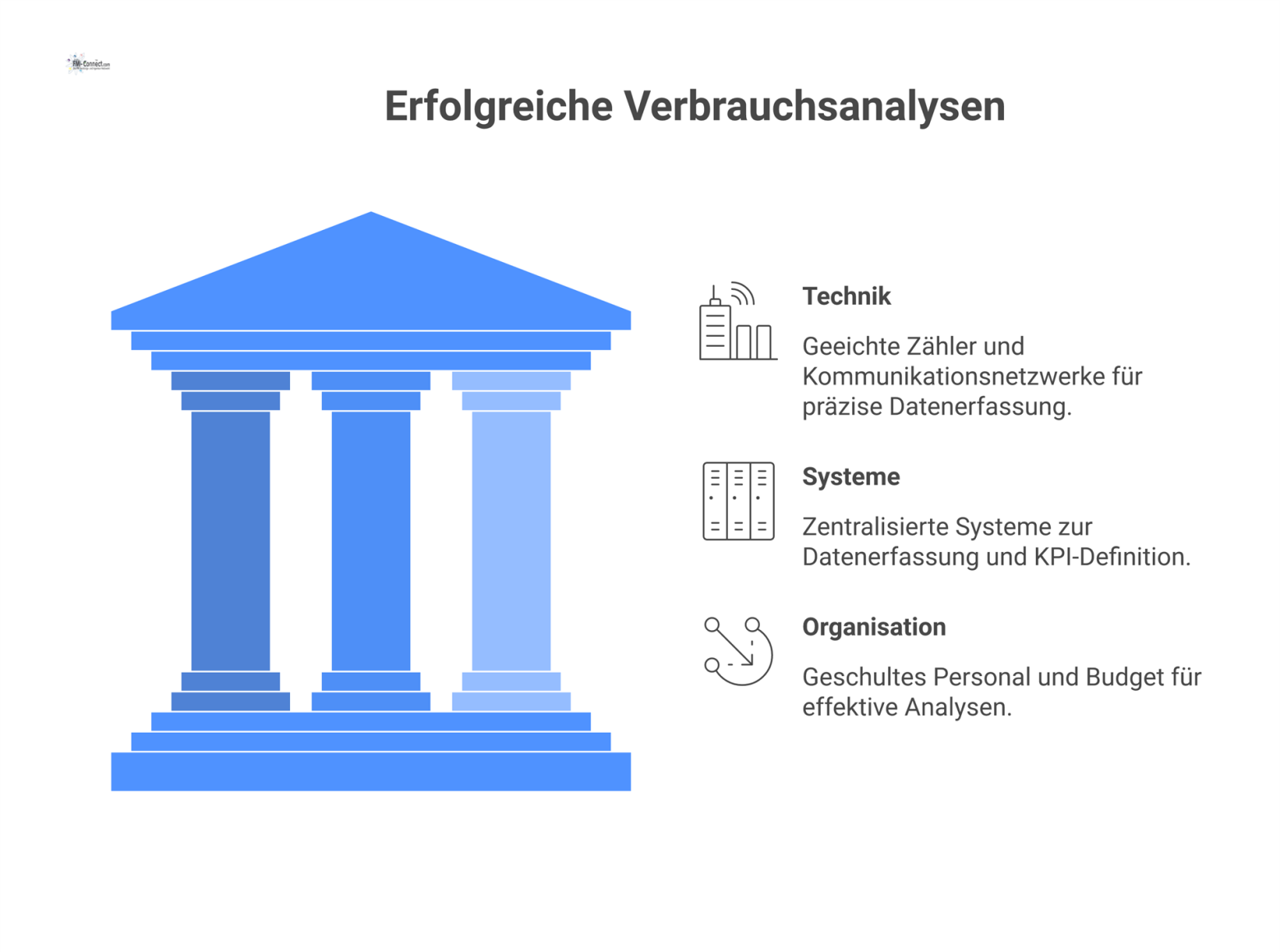 Infografik zu den Voraussetzungen für Verbrauchsanalysen, unterteilt in die drei Bereiche Technik, Systeme und Organisation mit ihren jeweiligen Kernpunkten.