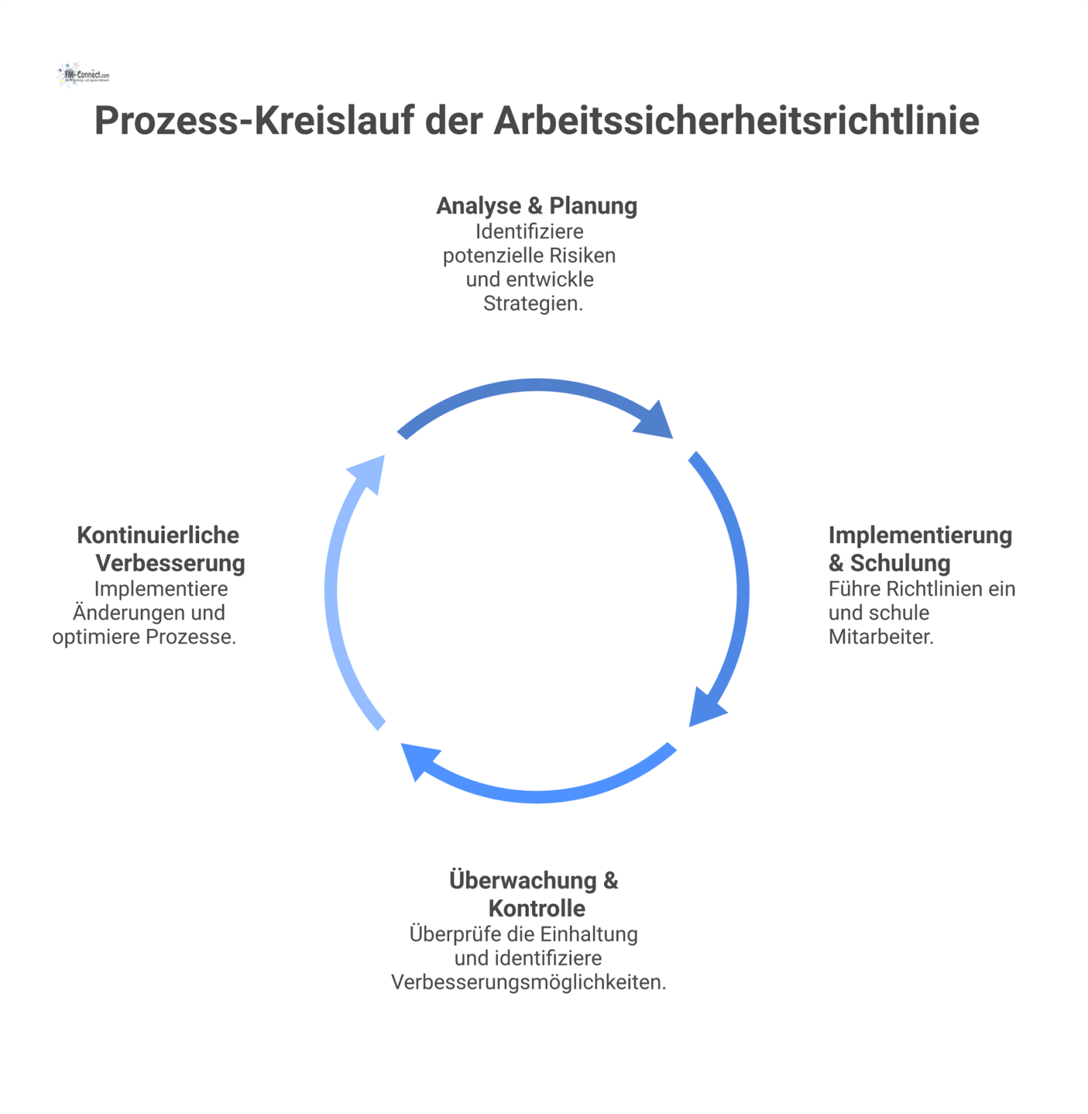 Ein Prozess-Kreislauf zur Arbeitssicherheit mit den vier Phasen: Analyse, Implementierung, Überwachung und kontinuierliche Verbesserung, verbunden durch Pfeile.