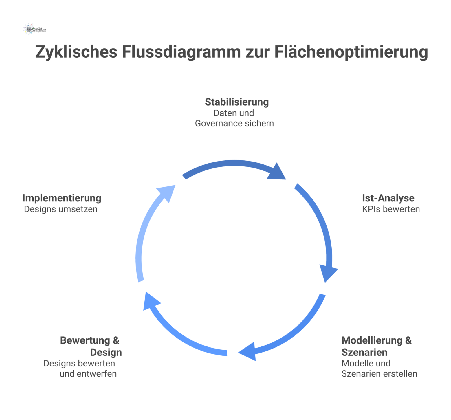 Ein zyklisches Flussdiagramm, das den iterativen Prozess der Flächenoptimierung in fünf Phasen mit einem Monitoring-Regelkreis für kontinuierliche Verbesserung darstellt.