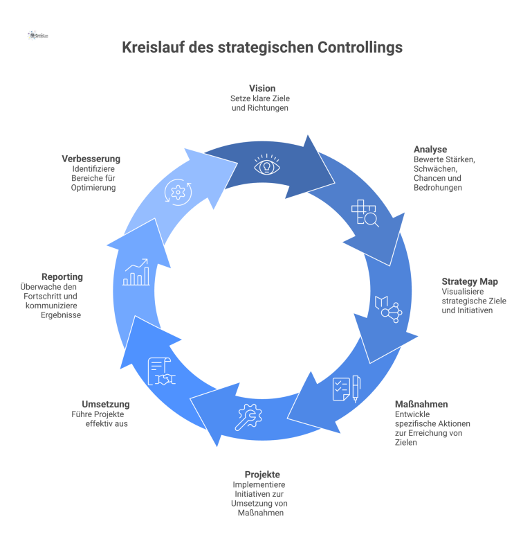 Ein kreisförmiges Diagramm, das den iterativen Prozess des strategischen Controllings in acht Phasen mit Icons und Pfeilen darstellt.