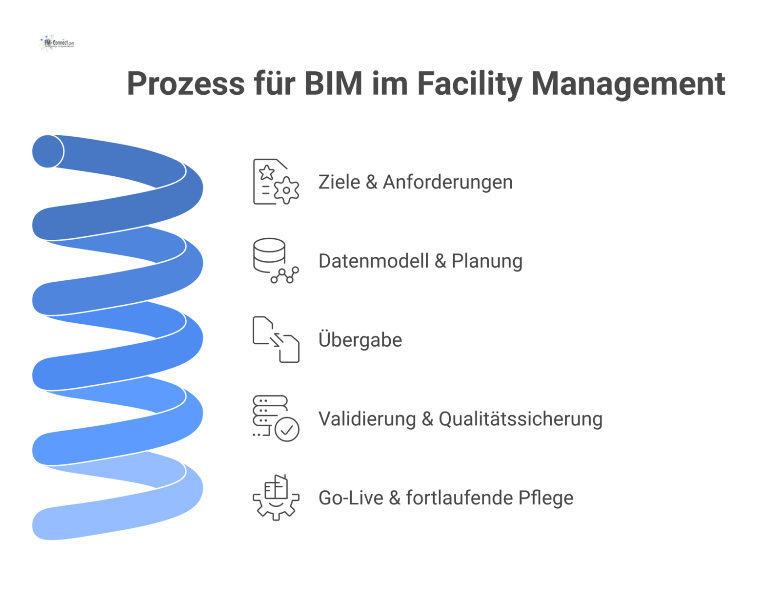 Lineares Flussdiagramm des 5-phasigen Prozesses für BIM im Facility Management, von den Zielen bis zur fortlaufenden Pflege.
