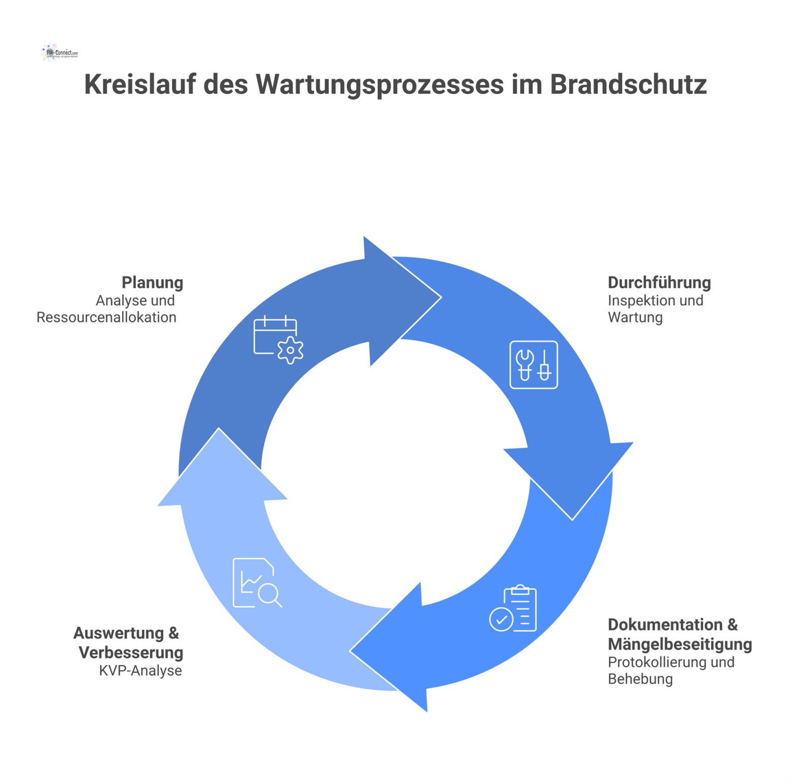 Infografik eines geschlossenen Kreislaufs, der die vier Phasen des Wartungsprozesses im Brandschutz mit Pfeilen und Icons darstellt.