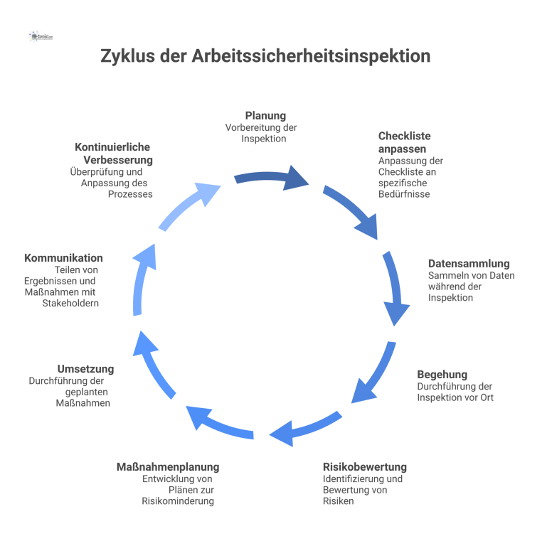 Ein zyklisches Flussdiagramm zeigt den Prozess der Arbeitssicherheitsinspektion in neun Schritten mit Icons, die von der Planung bis zur Verbesserung reichen.