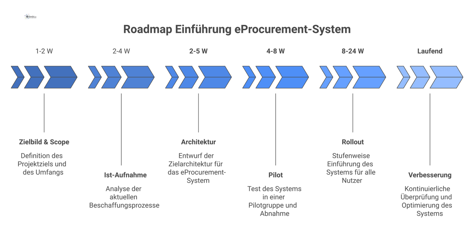 Roadmap-Diagramm, das die sechs Phasen zur Einführung eines eProcurement-Systems auf einer Zeitachse mit Dauer und Kernergebnissen darstellt.