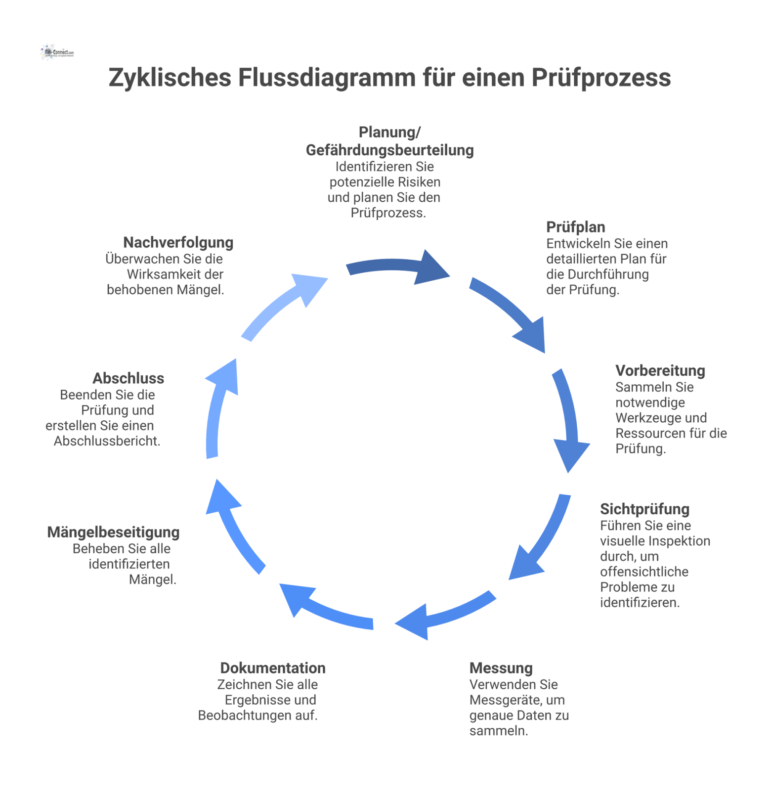 Zyklisches Flussdiagramm eines Prüfprozesses mit neun sequenziellen Phasen, das zwei Rückschleifen für die Mängelbeseitigung und den Neustart enthält.