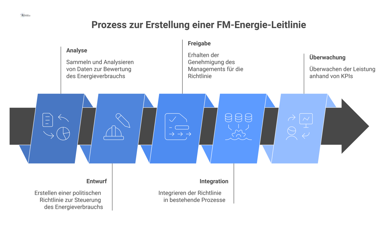 Flussdiagramm zur Umwandlung einer Strategie in eine FM-Energie-Leitlinie in fünf Phasen: Analyse, Entwurf, Freigabe, Integration und Überwachung.