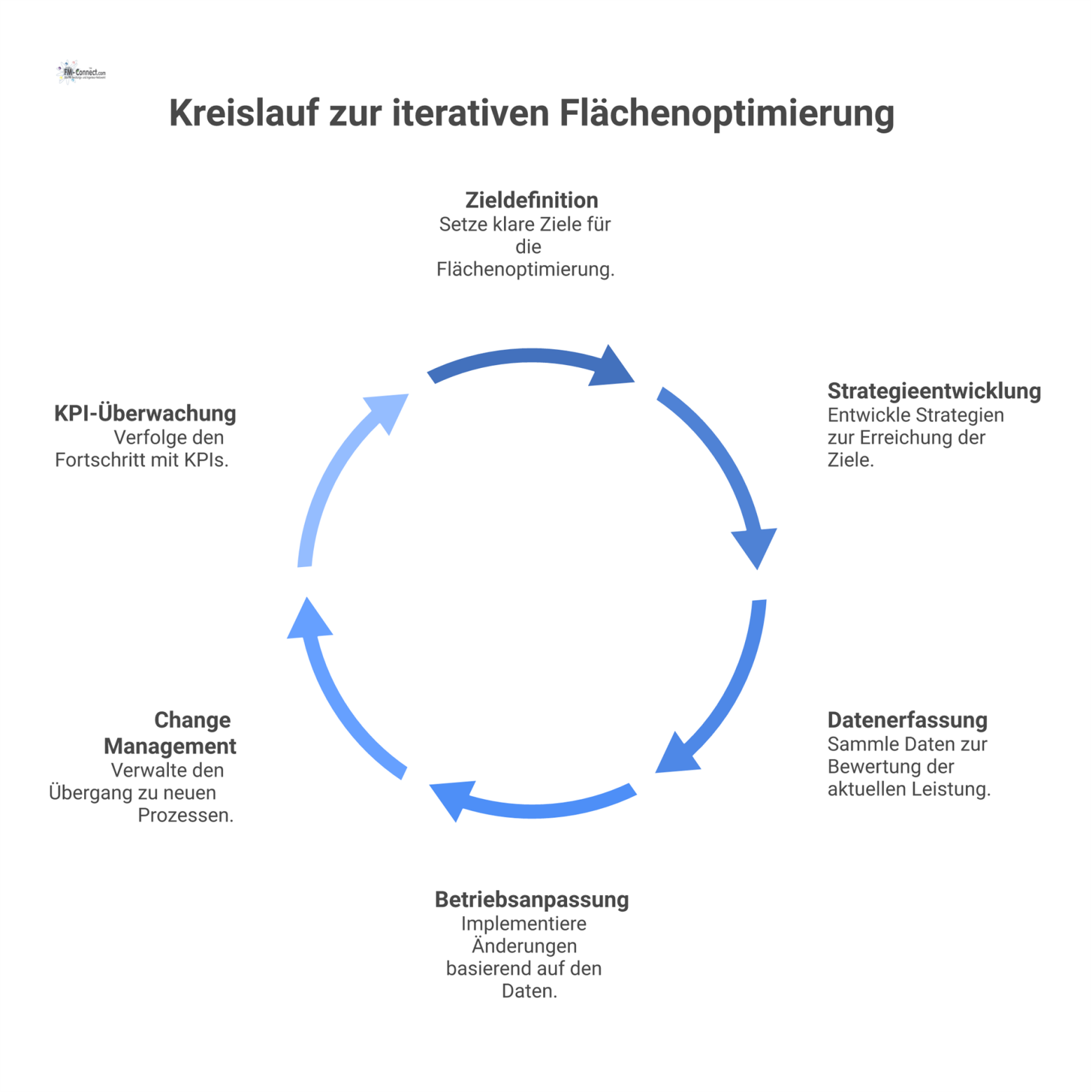 Kreisförmiges Flussdiagramm eines iterativen Prozesses zur Flächenoptimierung mit den vier Phasen Strategie, Daten, Betrieb und Change als Verbesserungszyklus.