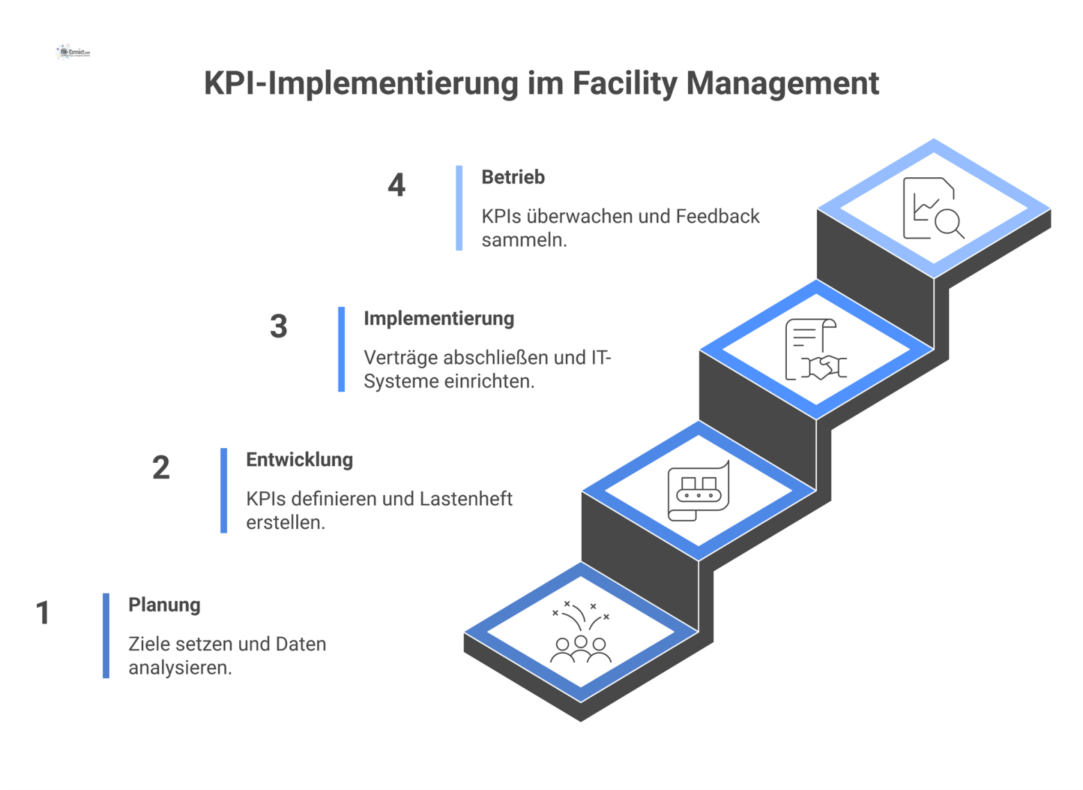 Flussdiagramm, das den sequenziellen Prozess der KPI-Implementierung im Facility Management in vier Phasen visualisiert: Planung, Entwicklung, Implementierung und Betrieb.