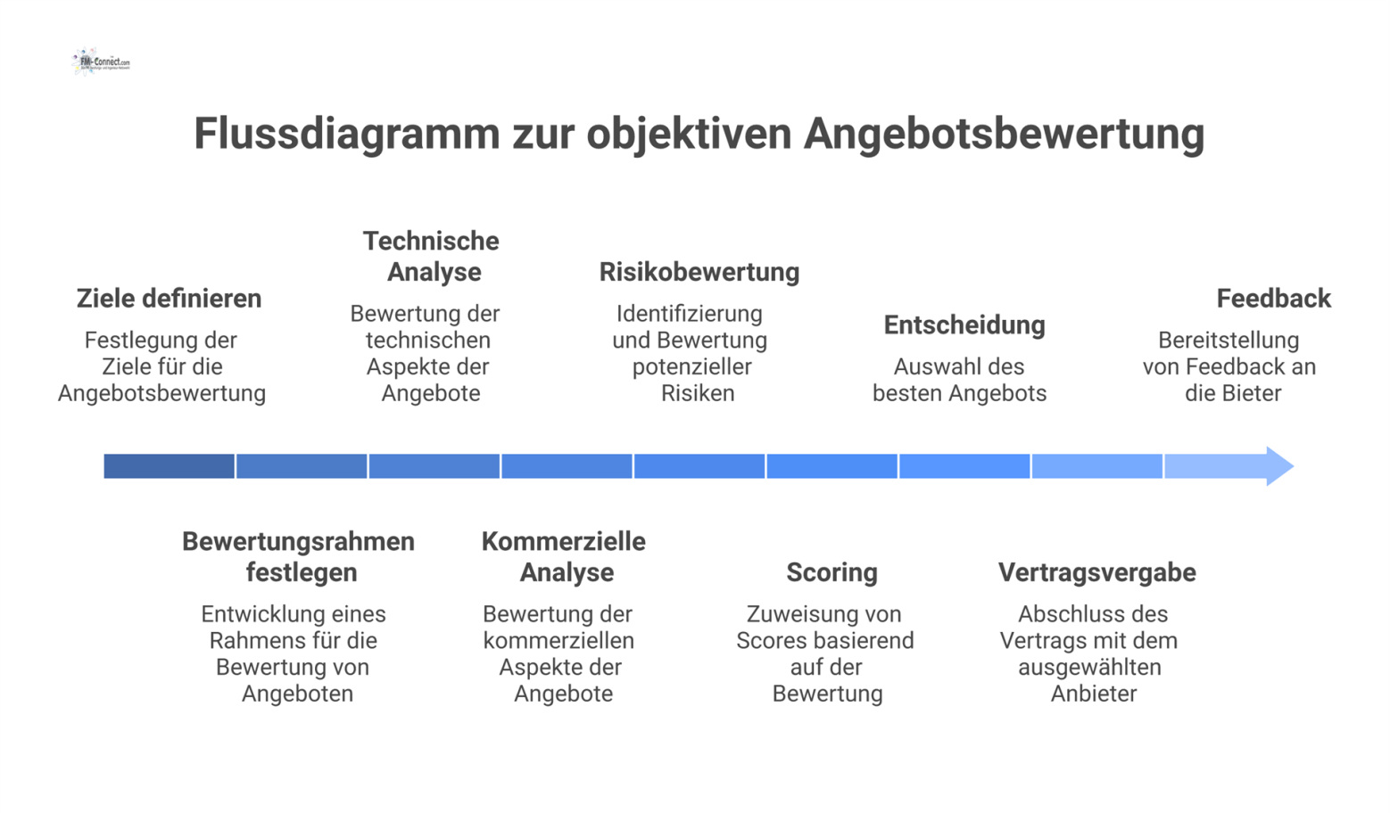 Ein Flussdiagramm, das den dreistufigen Prozess der objektiven Angebotsbewertung mit den Phasen Vorbereitung, Bewertung und Abschluss darstellt. 