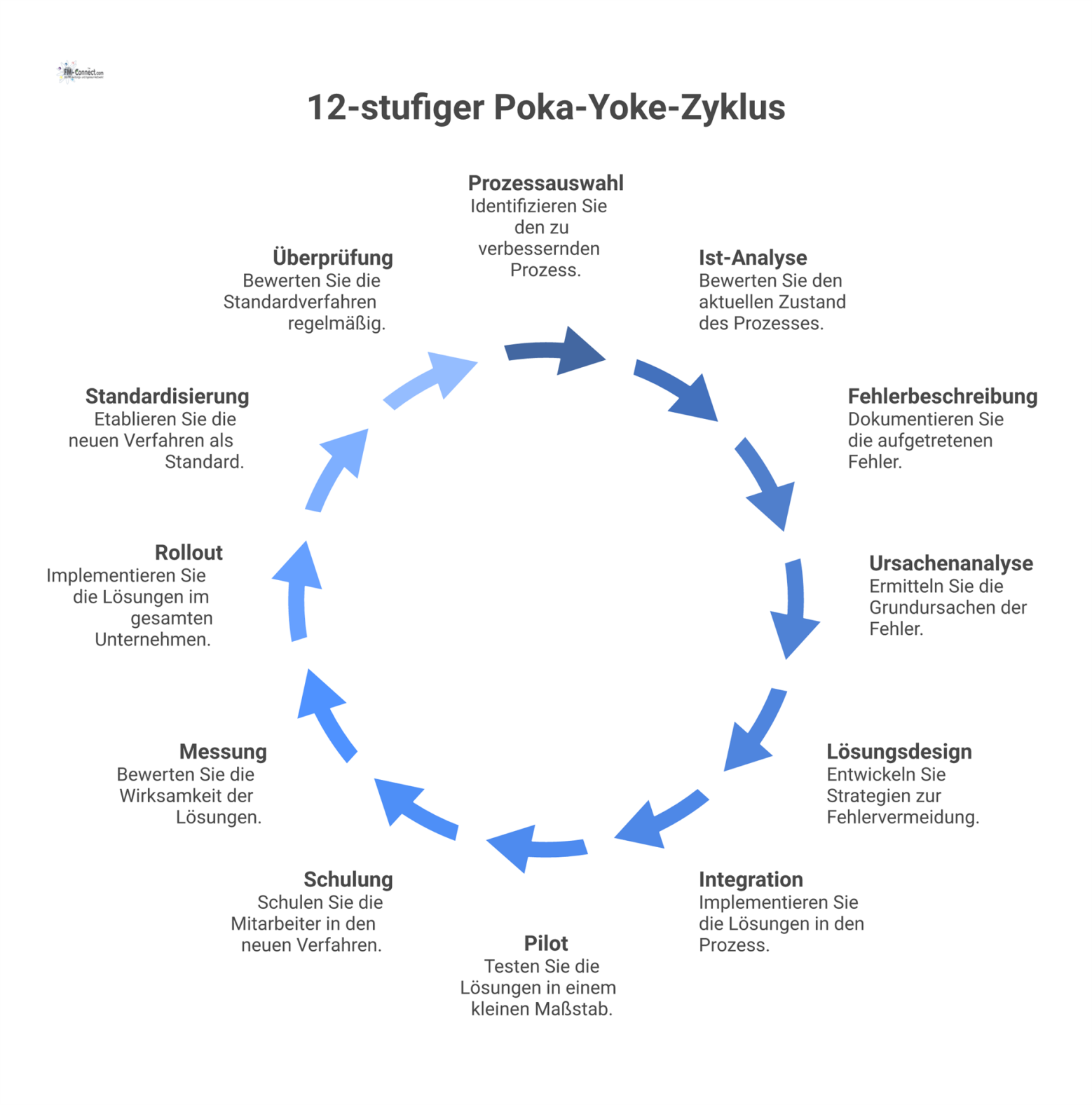Kreisförmiges Prozessdiagramm des 12-stufigen Poka-Yoke-Zyklus zur Fehlervermeidung, wobei jeder Schritt mit einem Icon in einem kontinuierlichen Kreislauf dargestellt ist.