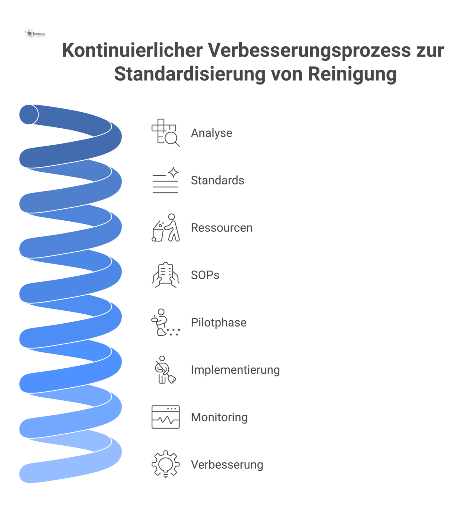 Ein zyklisches Prozessdiagramm, das den kontinuierlichen Verbesserungsprozess zur Standardisierung von Reinigung in acht Schritten im Uhrzeigersinn darstellt.