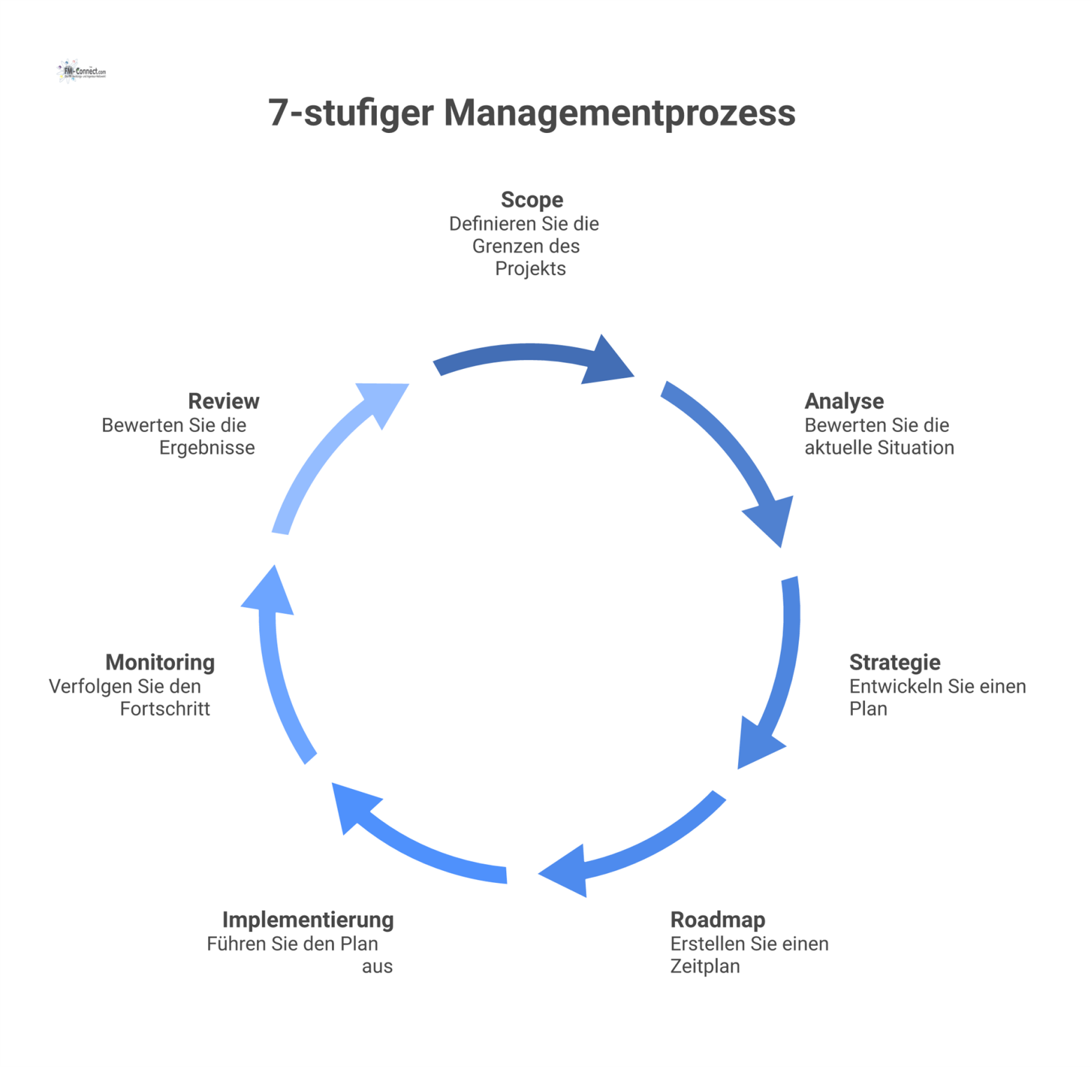 Ein Kreisdiagramm des 7-stufigen Managementprozesses mit den Schritten Scope, Analyse, Strategie, Roadmap, Implementierung, Monitoring und Review in zyklischer Anordnung.