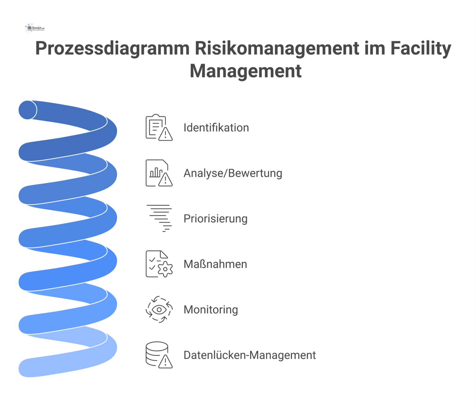 Ein Prozessdiagramm, das den Risikomanagementprozess im Facility Management nach ISO 31000 mit den Phasen Identifikation, Analyse, Priorisierung und Maßnahmen zeigt.