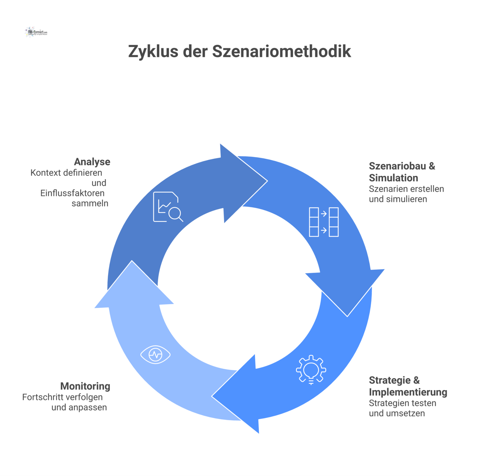 Ein Infografik-Flussdiagramm, das die Szenariomethodik in den drei Phasen Analyse, Szenariobau und Simulation sowie Strategie und Implementierung darstellt.