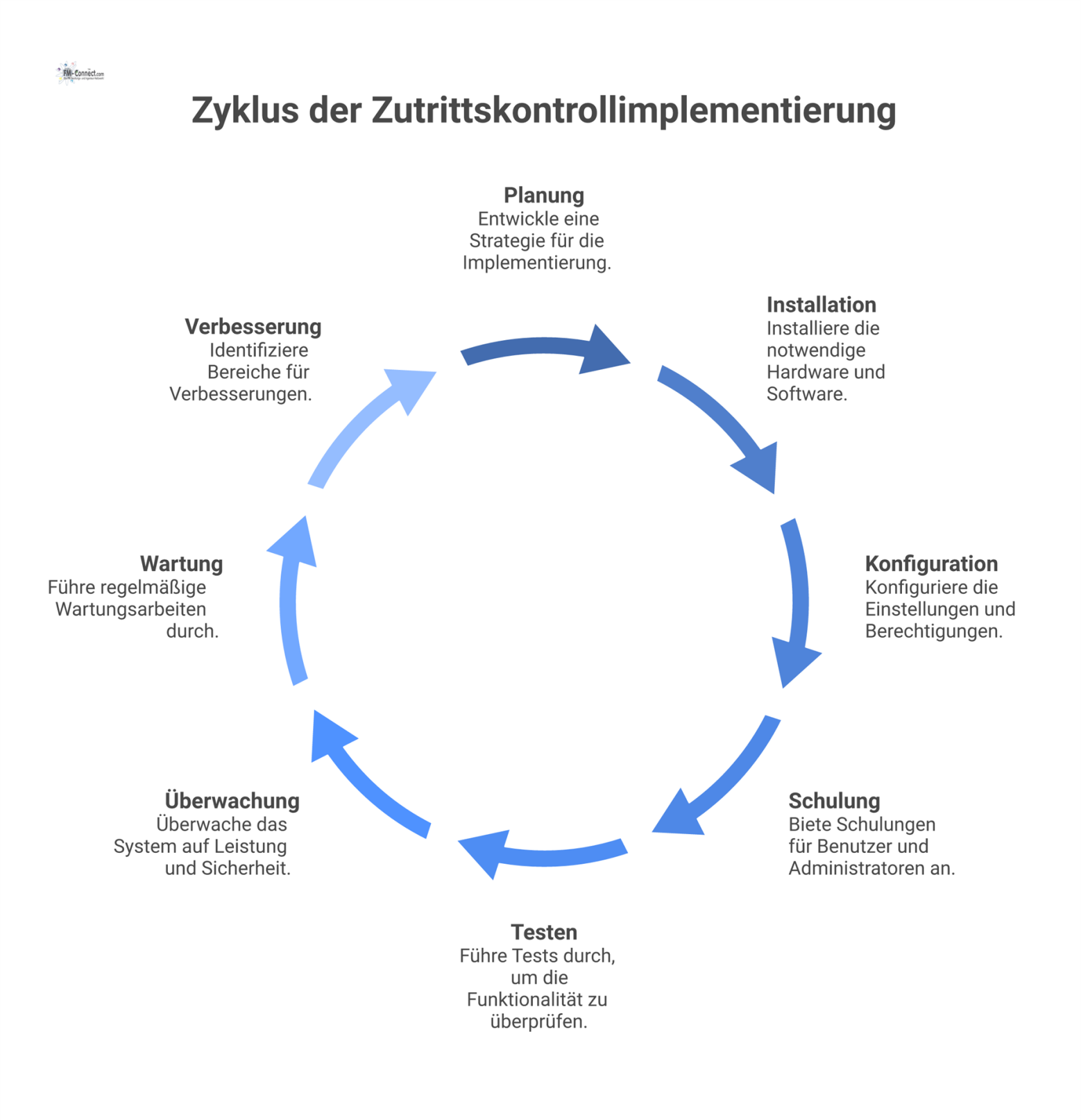 Prozessdiagramm mit acht sequenziellen Schritten zur Implementierung einer Zutrittskontrolle, die einen kontinuierlichen Zyklus von der Planung bis zur Verbesserung darstellen. 