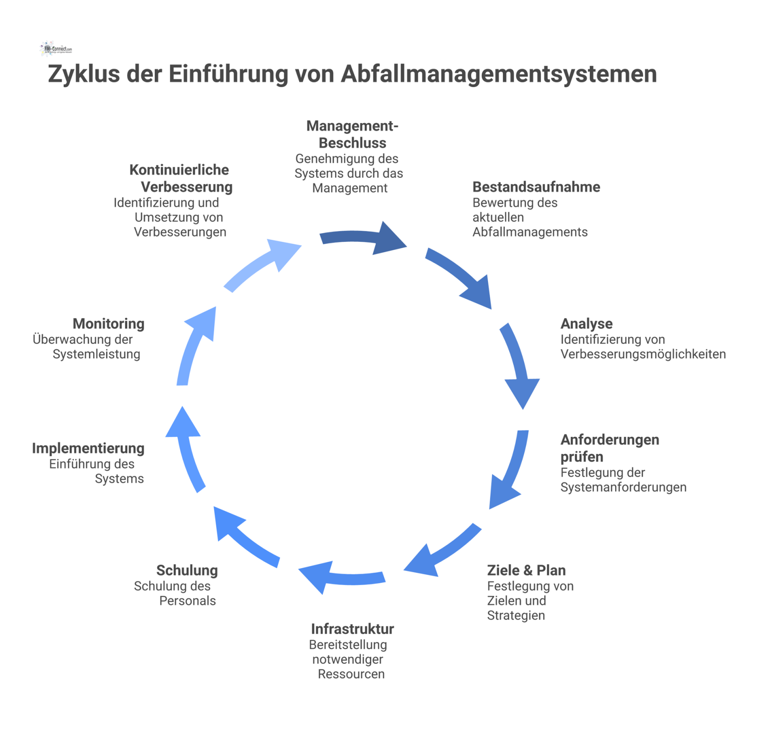 Ein kreisförmiges Prozessdiagramm mit 10 Schritten im Uhrzeigersinn zur Einführung eines Abfallmanagementsystems, beginnend mit dem Management-Beschluss. 