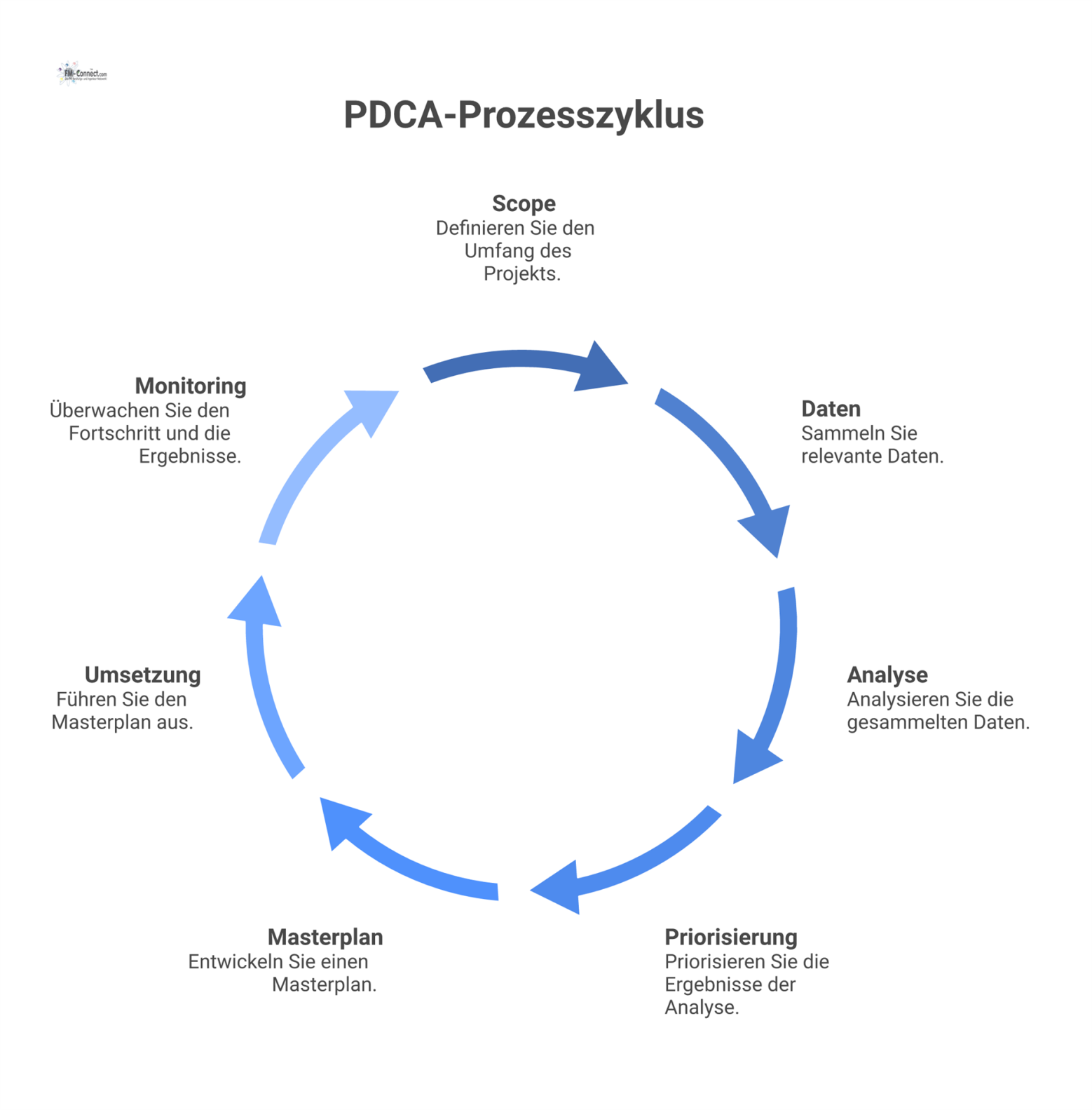 Kreislaufdiagramm eines PDCA-Prozesszyklus mit sieben Phasen, die durch Pfeile verbunden sind und einen geschlossenen Kreislauf bilden.