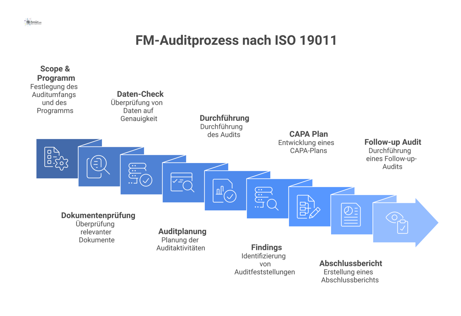 Ein Flussdiagramm, das den sequenziellen Ablauf eines FM-Auditprozesses in neun Schritten gemäß der Norm ISO 19011 darstellt.