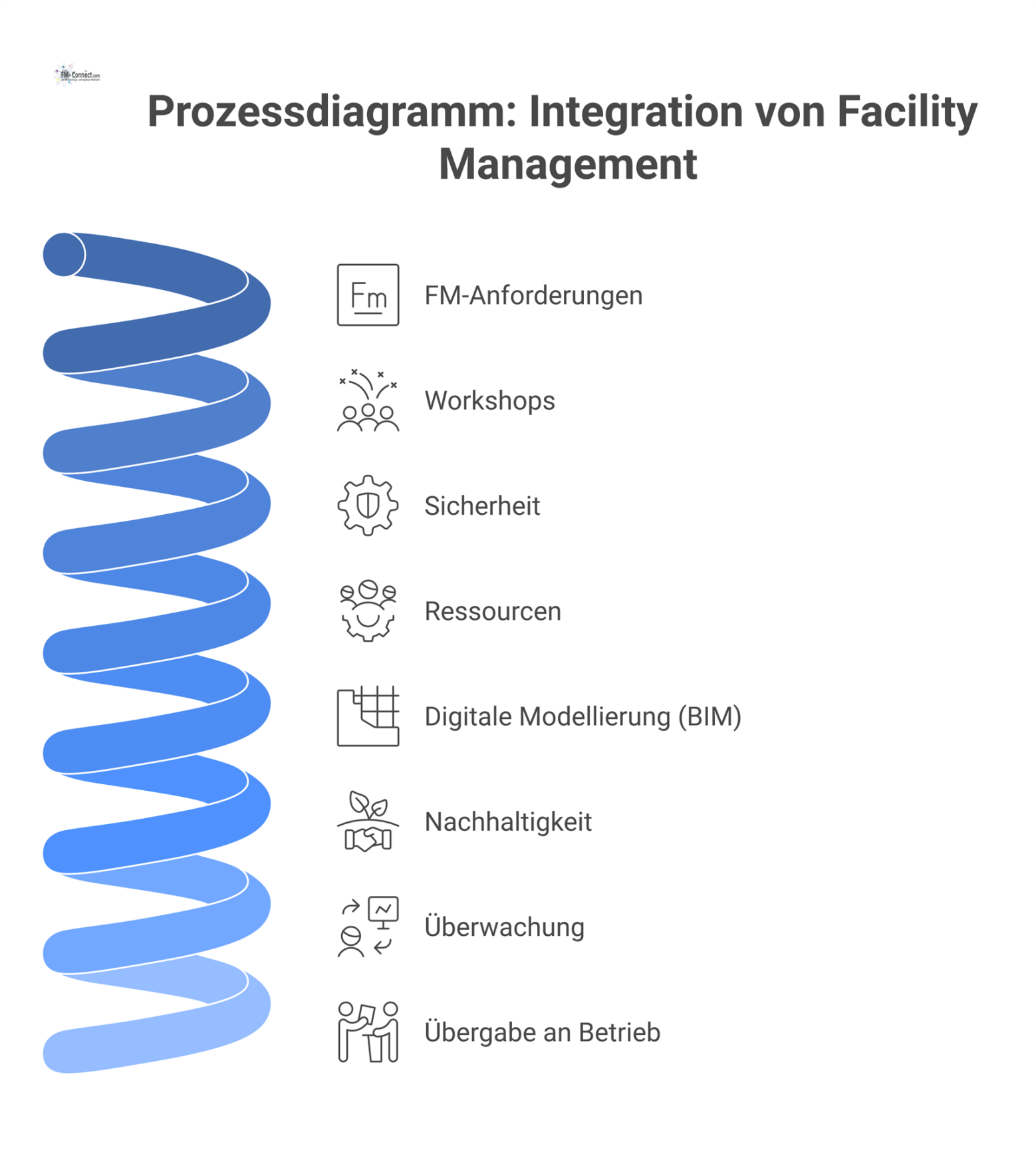 Prozessdiagramm, das die Integration von Facility Management in den Bauprozess in acht linearen Schritten von Anforderungen bis zur Übergabe visualisiert.