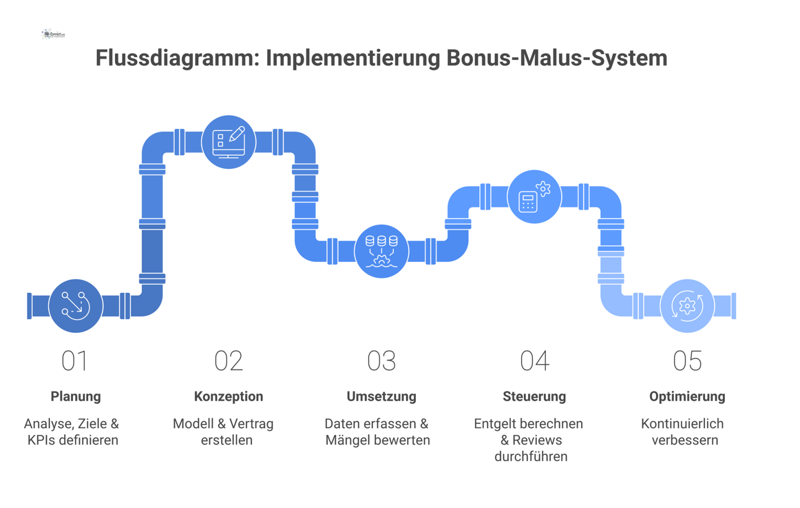 Flussdiagramm des Implementierungsprozesses für ein Bonus-Malus-System in fünf Phasen von der Planung bis zur kontinuierlichen Optimierung.