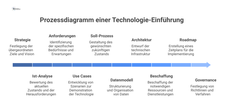 Lineares Prozessdiagramm, das die zehn Phasen einer Technologie-Einführung von der initialen Strategie bis zur finalen Governance visualisiert.