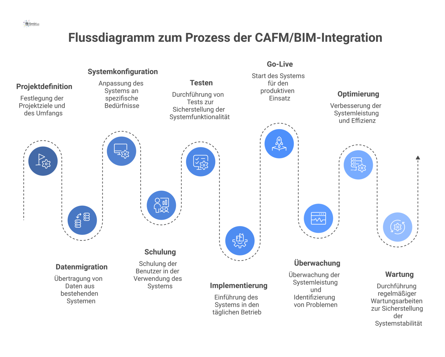 Ein modernes Flussdiagramm, das die zehn sequenziellen Phasen der CAFM/BIM-Integration von Projektdefinition bis Go-Live darstellt, verbunden durch Pfeile.