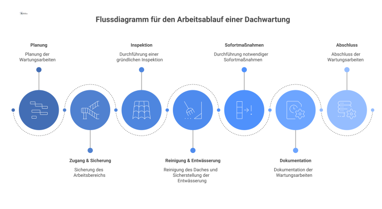 Flussdiagramm für den Arbeitsablauf einer Dachwartung Lineares Flussdiagramm, das den Arbeitsablauf einer Dachwartung in sieben Schritten von der Planung bis zum Abschluss visuell darstellt.
