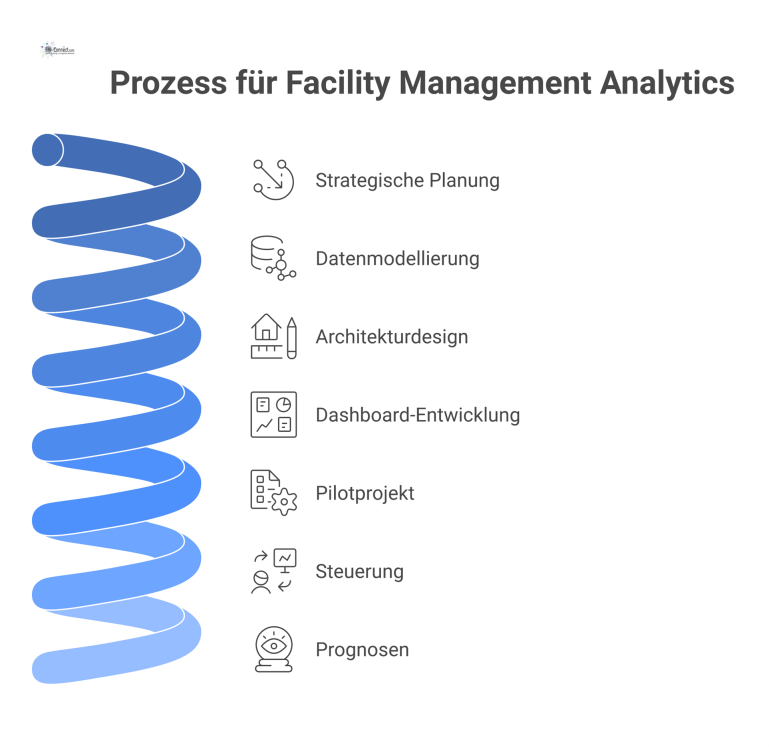 Flussdiagramm, das den 10-stufigen Prozess zur Einführung von datengetriebenem Facility Management Analytics von der strategischen Planung bis zur operativen Verankerung zeigt.