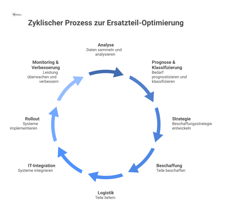 Zyklischer Prozess zur Ersatzteil-Optimierung Ein kreisförmiges Diagramm, das den zyklischen 8-Schritte-Prozess zur Ersatzteil-Optimierung darstellt, von Analyse bis zu Monitoring und Verbesserung.