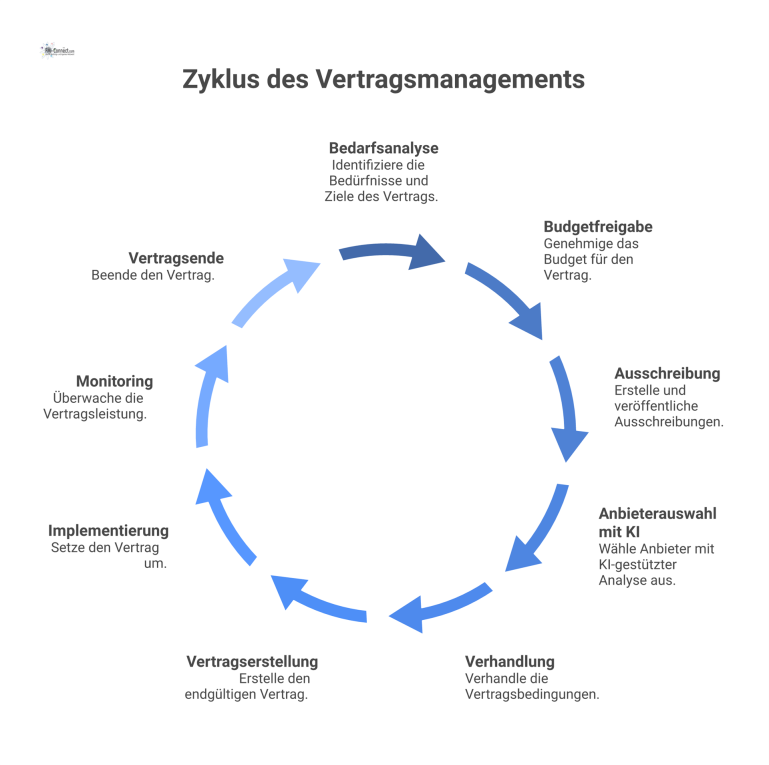 Flussdiagramm des Vertragsmanagement-Lebenszyklus Ein sequenzielles Flussdiagramm, das den Lebenszyklus des Vertragsmanagements von der Bedarfsanalyse über die KI-Anbieterauswahl bis zum Vertragsende darstellt.