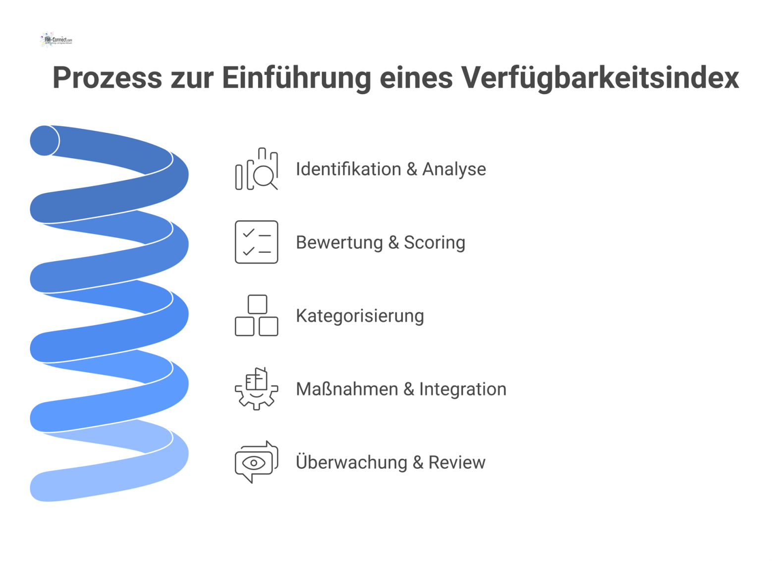 Zyklisches Prozessdiagramm mit fünf Phasen zur Einführung eines Verfügbarkeitsindex, welches mit einer Feedback-Schleife von der Überwachung zur Analyse zurückführt.