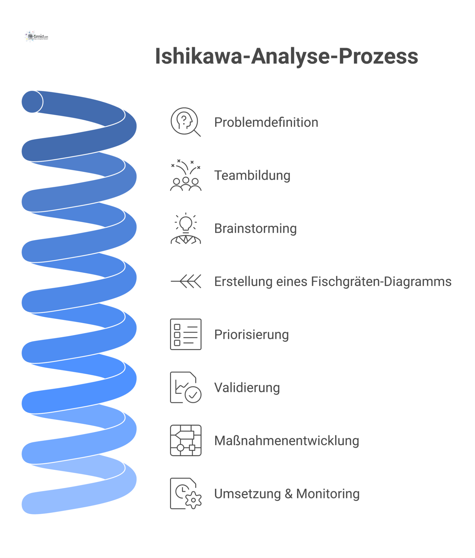 Flussdiagramm, das den Prozess der Ishikawa-Analyse in acht Schritten von der Problemdefinition bis zur Umsetzung & Monitoring visualisiert.