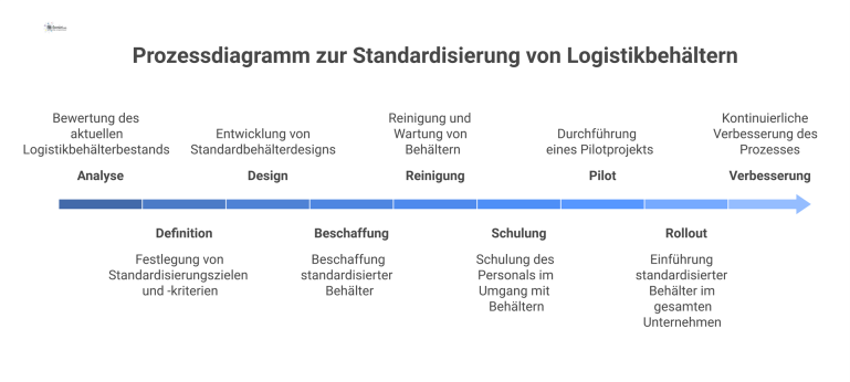 Zyklisches Prozessdiagramm, das die neun Phasen der Standardisierung von Logistikbehältern von der Analyse bis zur kontinuierlichen Verbesserung darstellt. 