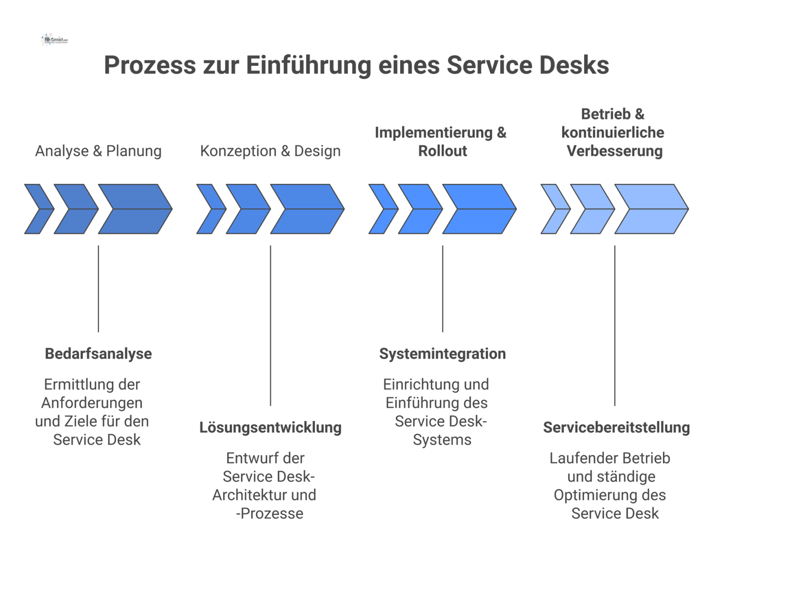 Infografik-Flussdiagramm als Kreislauf, der den Prozess zur Einführung eines Service Desks in vier Phasen zeigt: Analyse, Konzeption, Implementierung, Betrieb. 