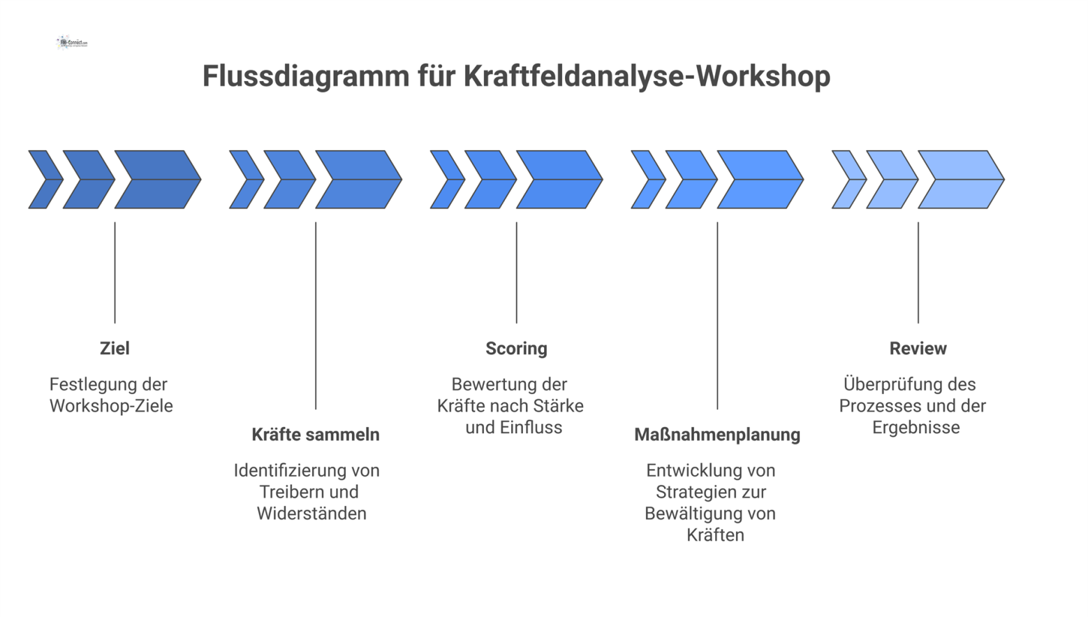 Flussdiagramm eines 5-stufigen Workshops zur Kraftfeldanalyse mit den Schritten: Ziel, Kräfte sammeln, Scoring, Maßnahmenplanung und Review inklusive Zeitangaben.