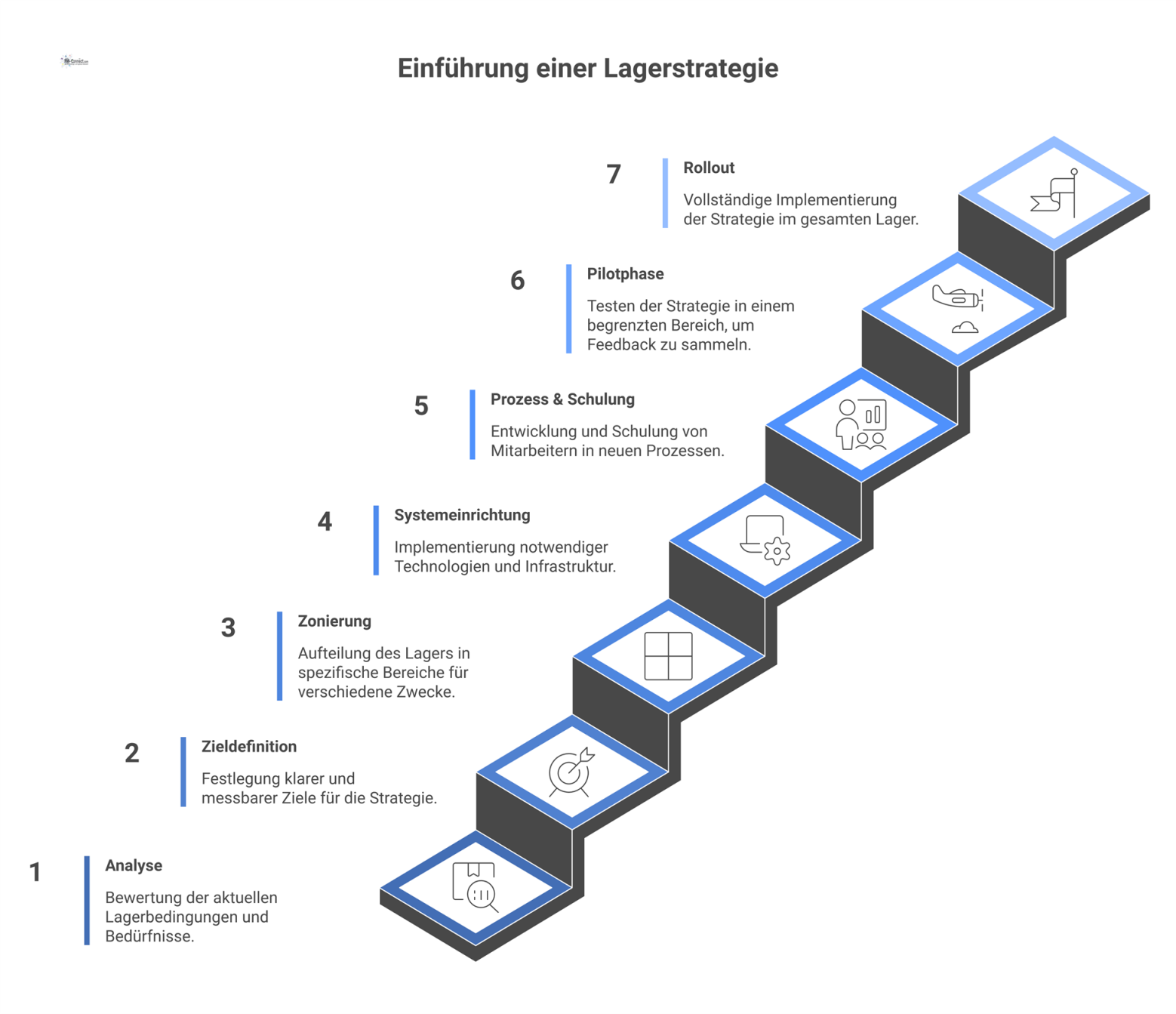 Ein horizontales Flussdiagramm mit sieben Phasen zur Einführung einer Lagerstrategie, von Analyse bis Rollout, mit einem Pfeil für kontinuierliche Verbesserung. 