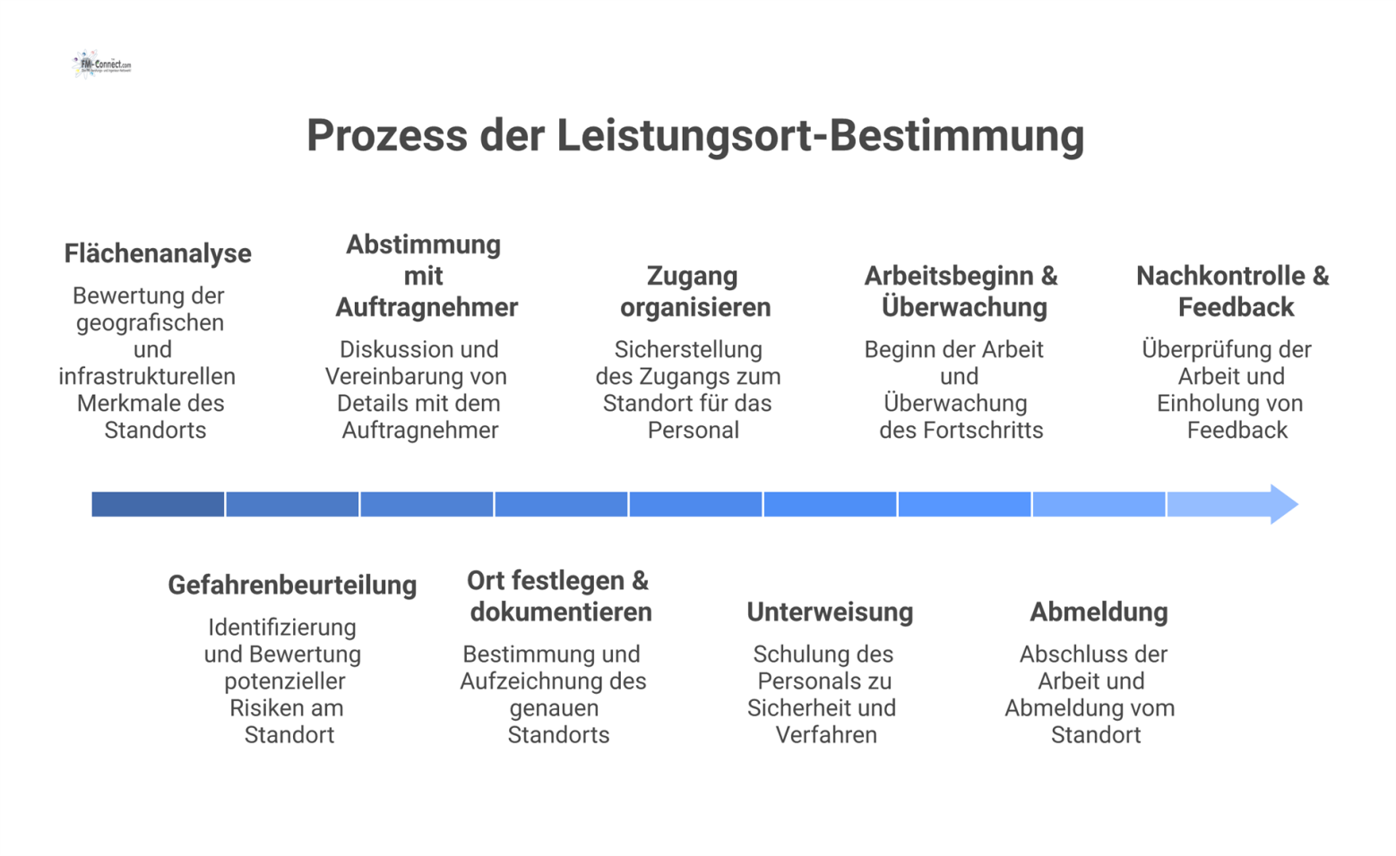 Flussdiagramm, das den neunstufigen Prozess der Leistungsort-Bestimmung visualisiert, von der Flächenanalyse bis zur finalen Nachkontrolle und Feedback.