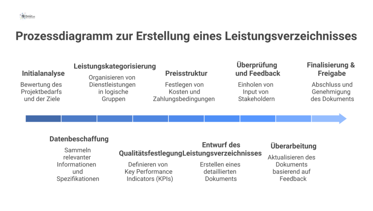 Prozessdiagramm zur Erstellung eines Leistungsverzeichnisses Prozessdiagramm, das die neun sequenziellen Schritte zur Erstellung eines Leistungsverzeichnisses von der Initialanalyse bis zur finalen Freigabe visualisiert.
