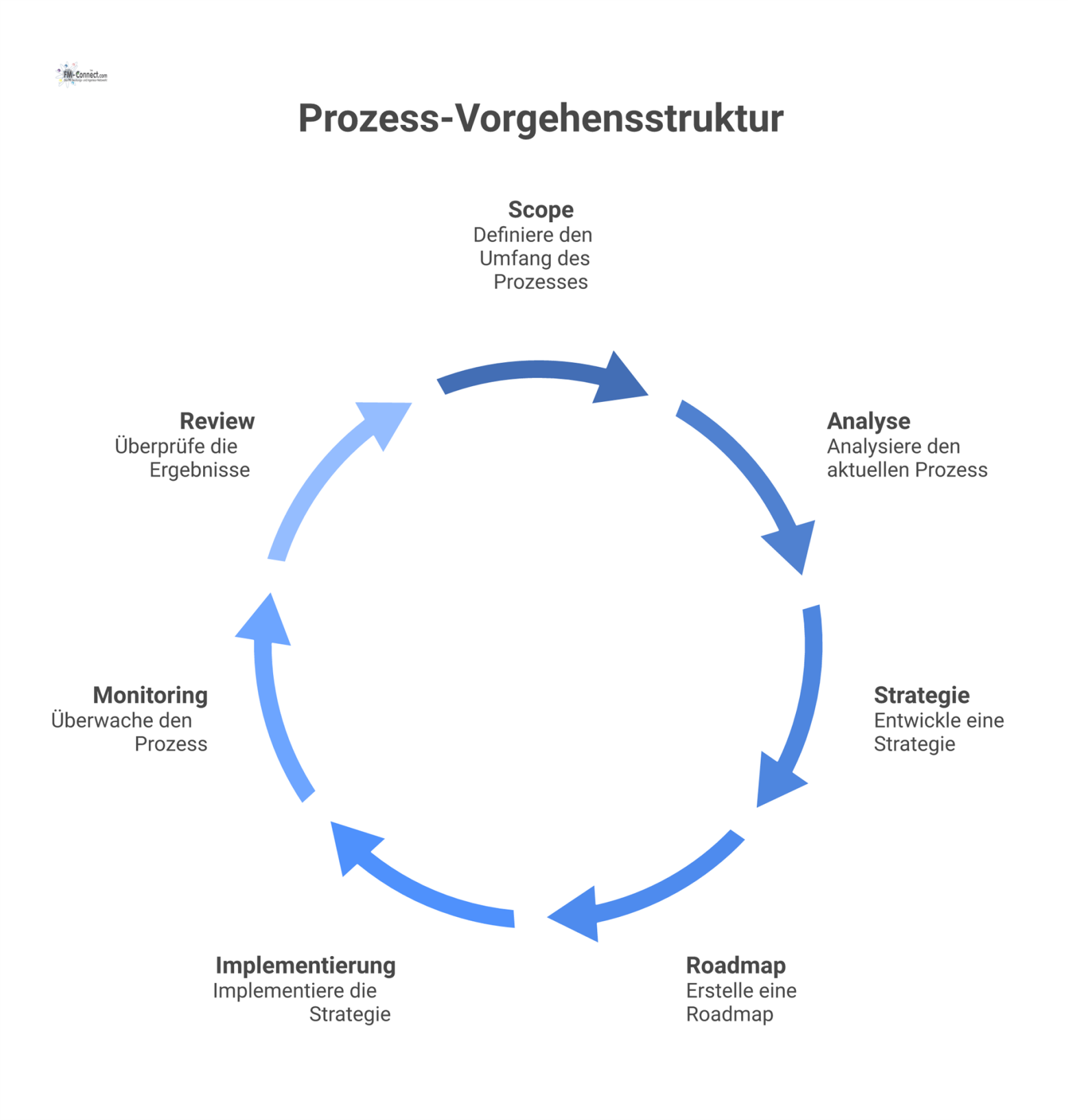 Ein Prozessdiagramm zeigt die sequenziellen Schritte von Scope bis Implementierung und eine Feedback-Schleife für Monitoring und Review mit LkSG-Anforderungen.