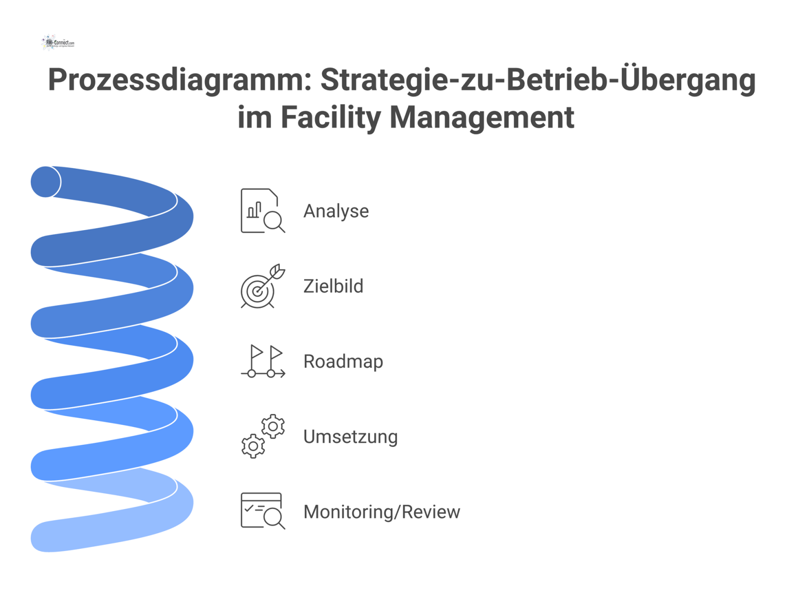 Ein Prozessdiagramm das den Übergang von Strategie zu Betrieb im Facility Management in fünf sequenziellen Phasen mit Icons visualisiert.