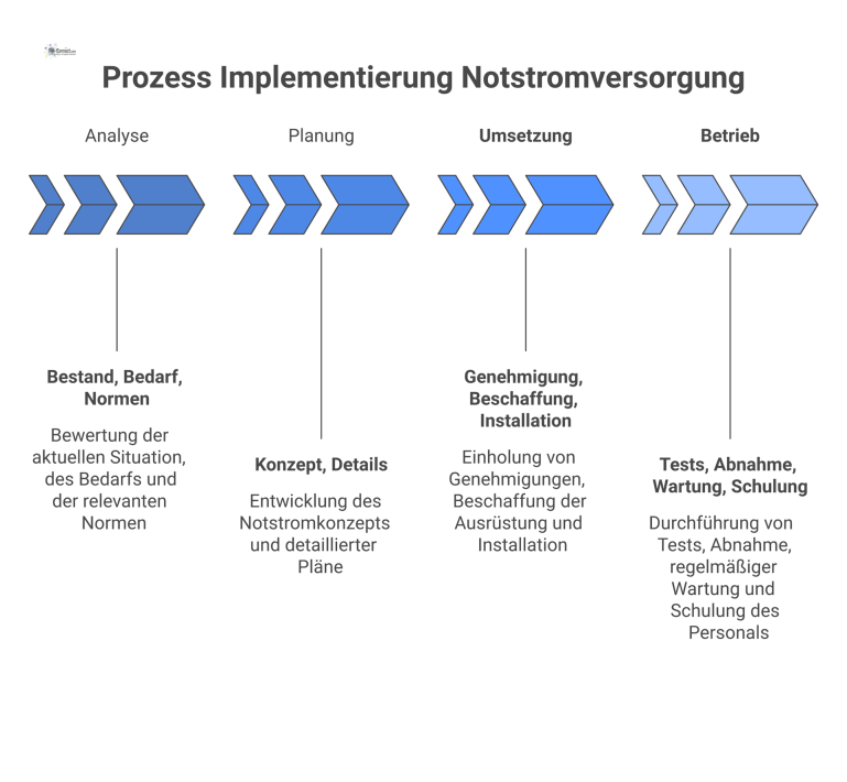 Prozess Implementierung Notstromversorgung Horizontales Flussdiagramm des Prozesses zur Implementierung einer Notstromversorgung, das die vier sequenziellen Hauptphasen Analyse, Planung, Umsetzung und Betrieb zeigt.